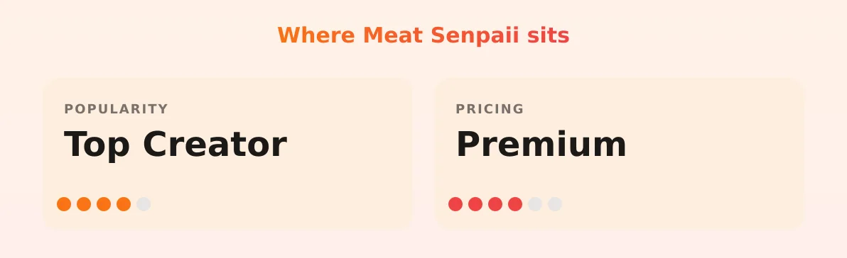 Meat Senpaii — popularity and pricing tiers
