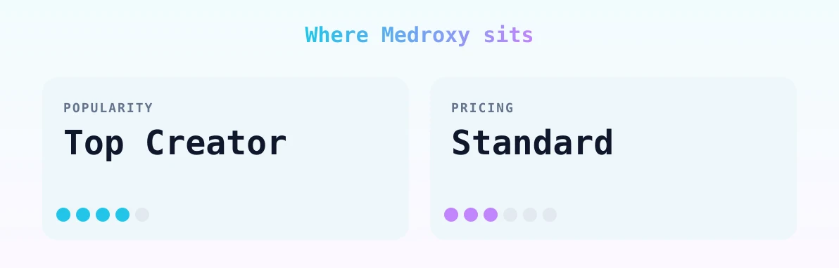 Medroxy — popularity and pricing tiers