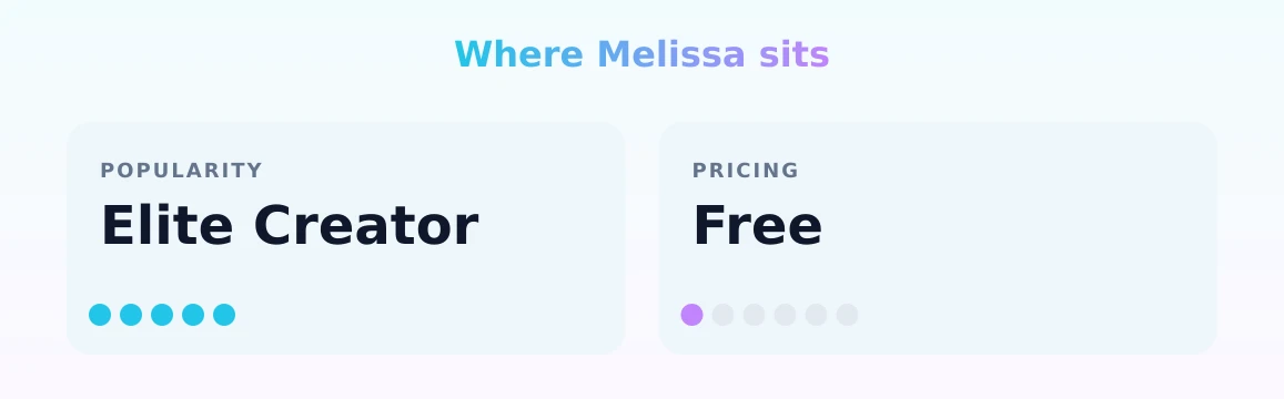 Melissa — popularity and pricing tiers