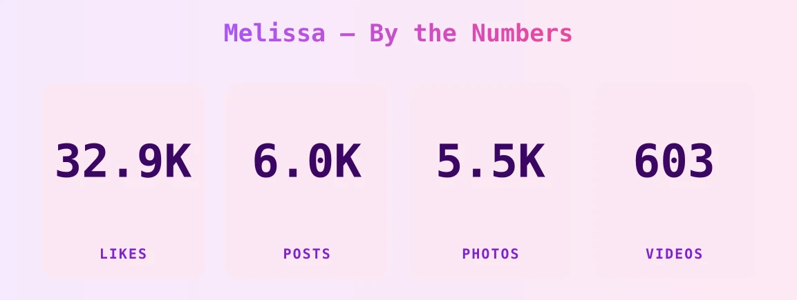 Melissa — content metrics
