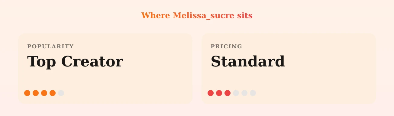 Melissa_sucre — popularity and pricing tiers