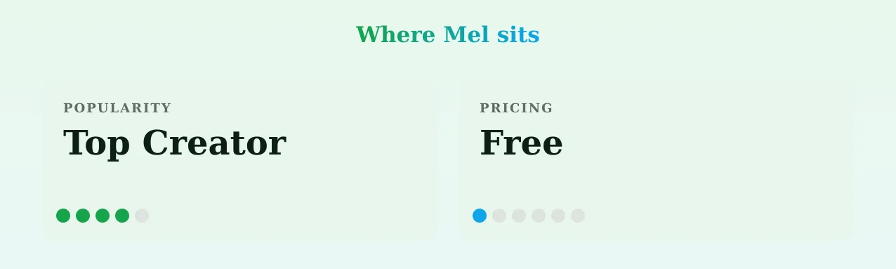 Mel — popularity and pricing tiers