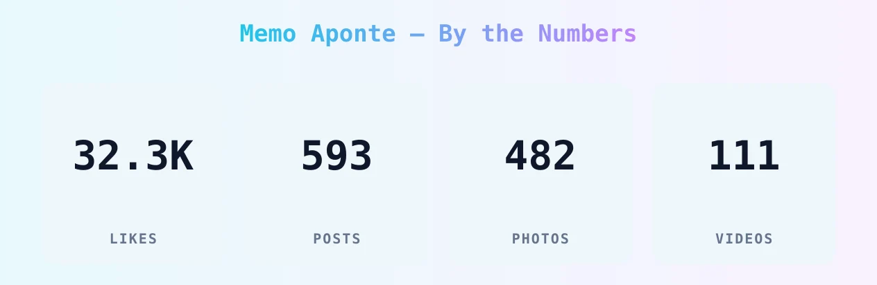 Memo Aponte — content metrics