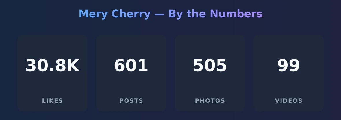 Mery Cherry — content metrics