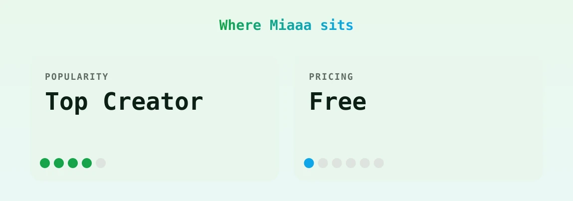 Miaaa — popularity and pricing tiers