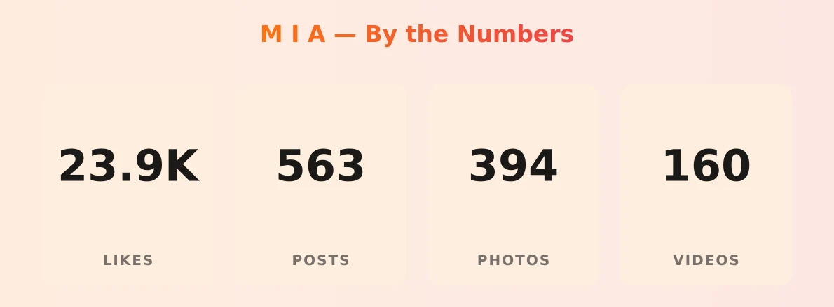 M I A — content metrics