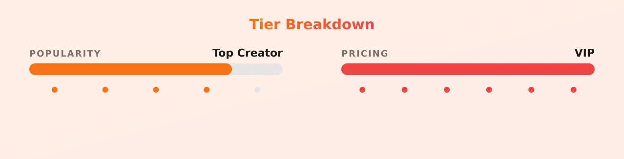 M I A — popularity and pricing tiers