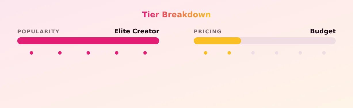 Mia — popularity and pricing tiers