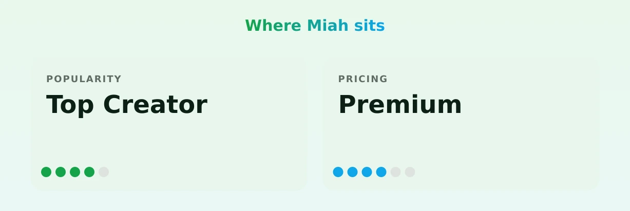 Miah — popularity and pricing tiers