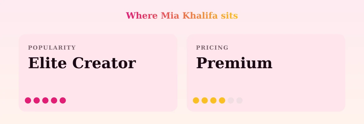 Mia Khalifa — popularity and pricing tiers