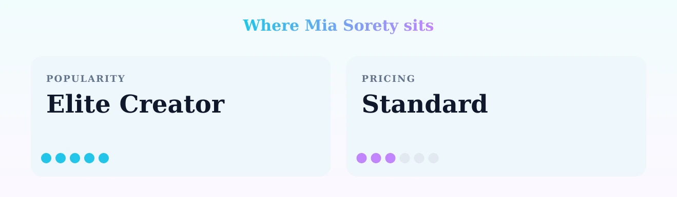 Mia Sorety — popularity and pricing tiers
