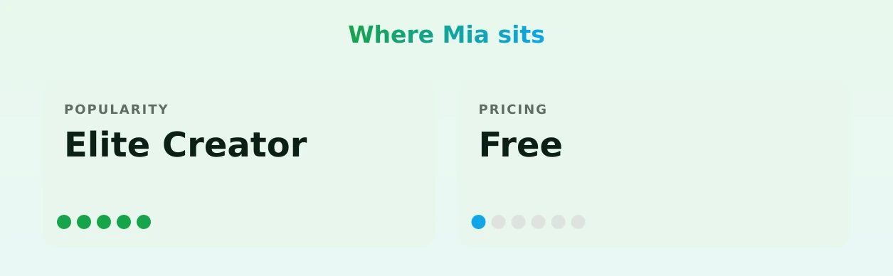 Mia — popularity and pricing tiers