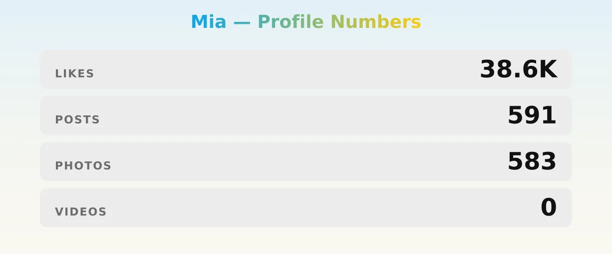 Mia — content metrics