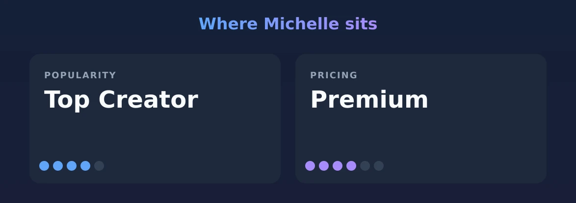 Michelle — popularity and pricing tiers