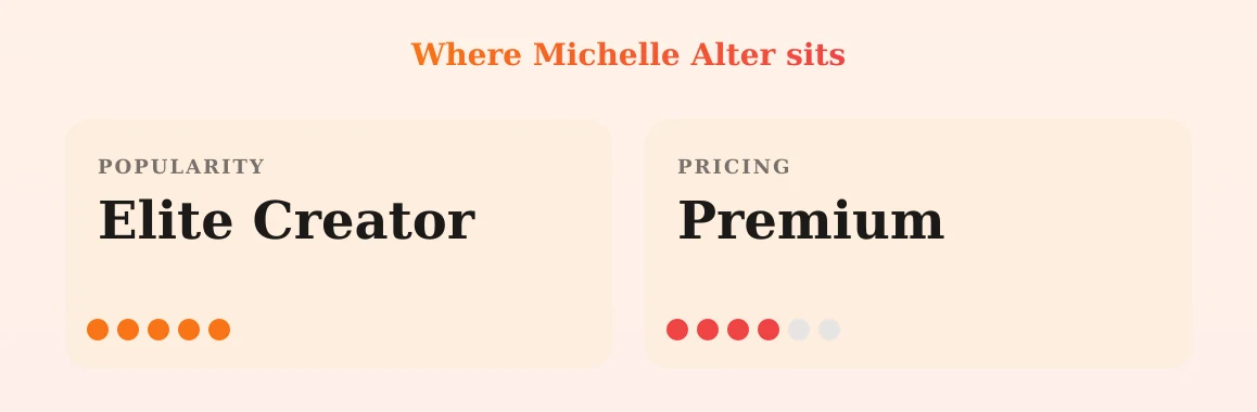 Michelle Alter — popularity and pricing tiers