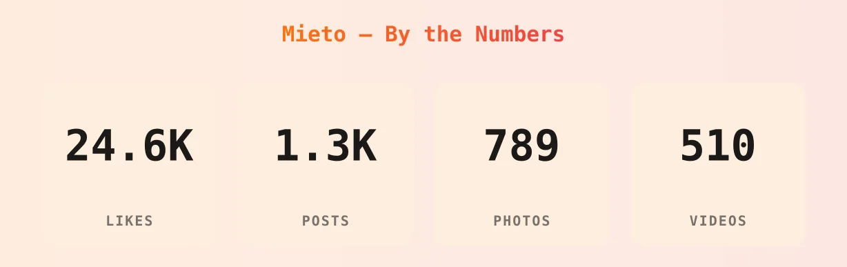 Mieto — content metrics