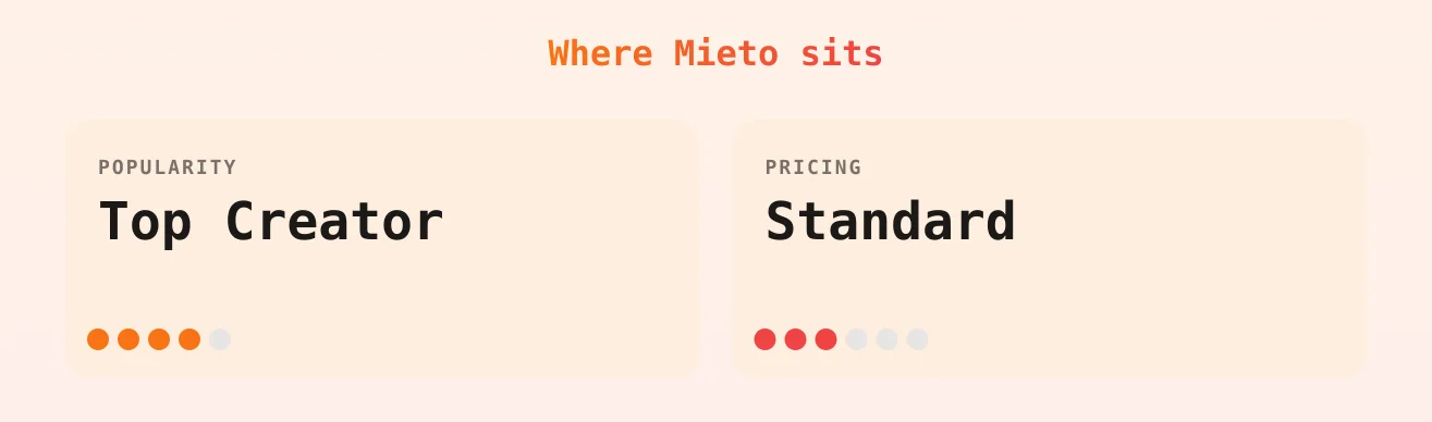 Mieto — popularity and pricing tiers