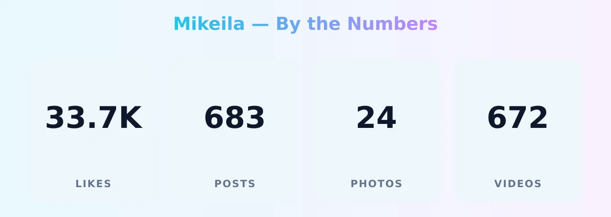 Mikeila — content metrics