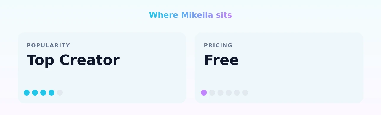 Mikeila — popularity and pricing tiers