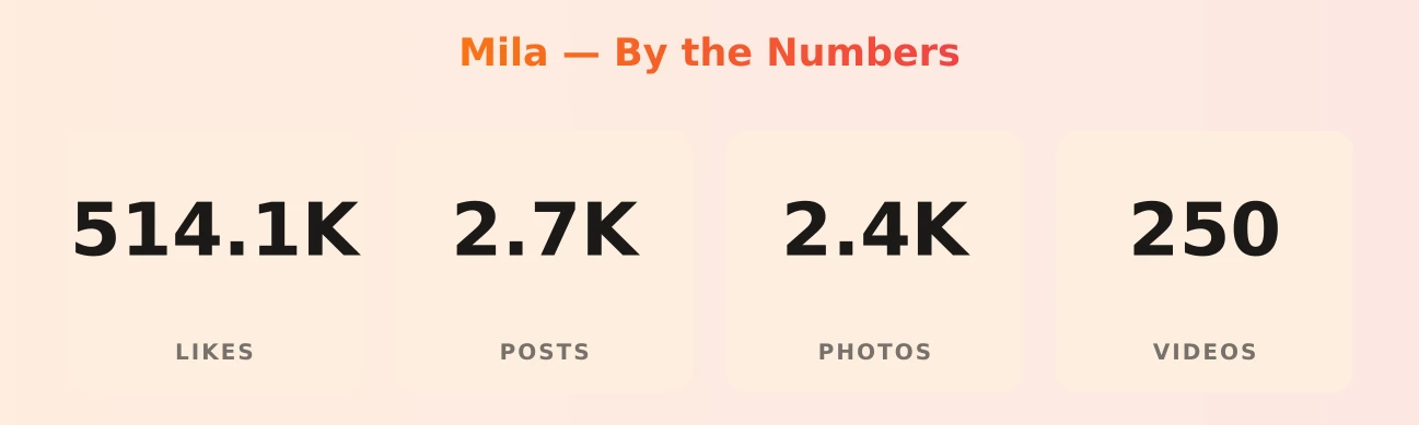 Mila — content metrics