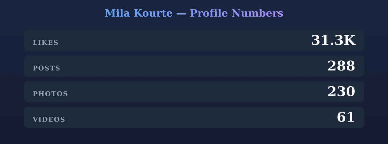 Mila Kourte — content metrics