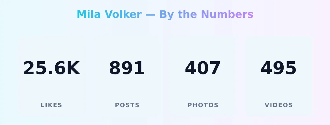 Mila Volker — content metrics