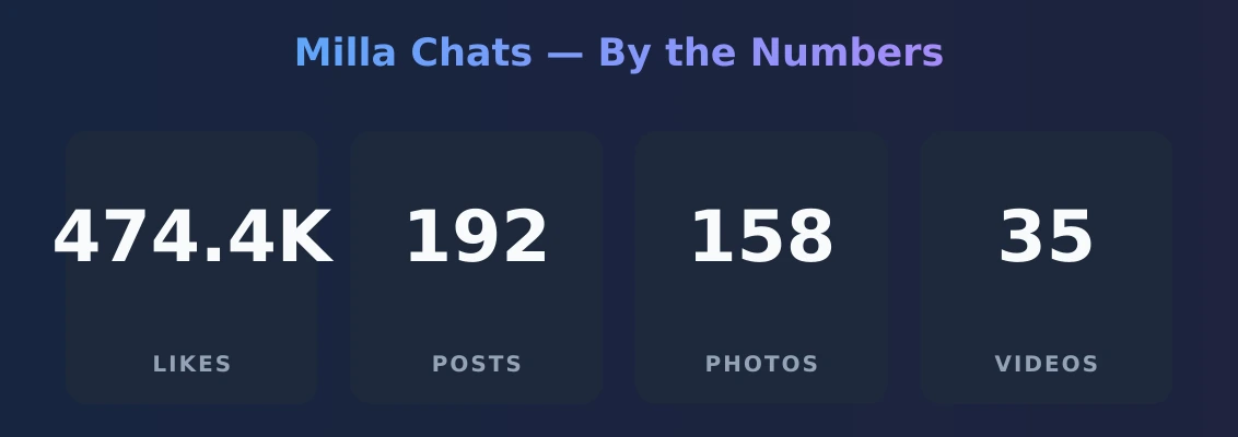 Milla Chats — content metrics
