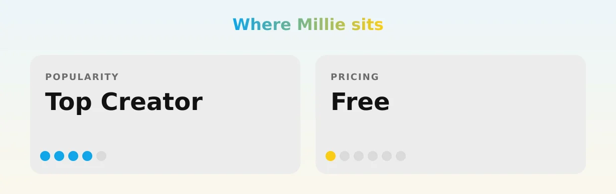 Millie — popularity and pricing tiers