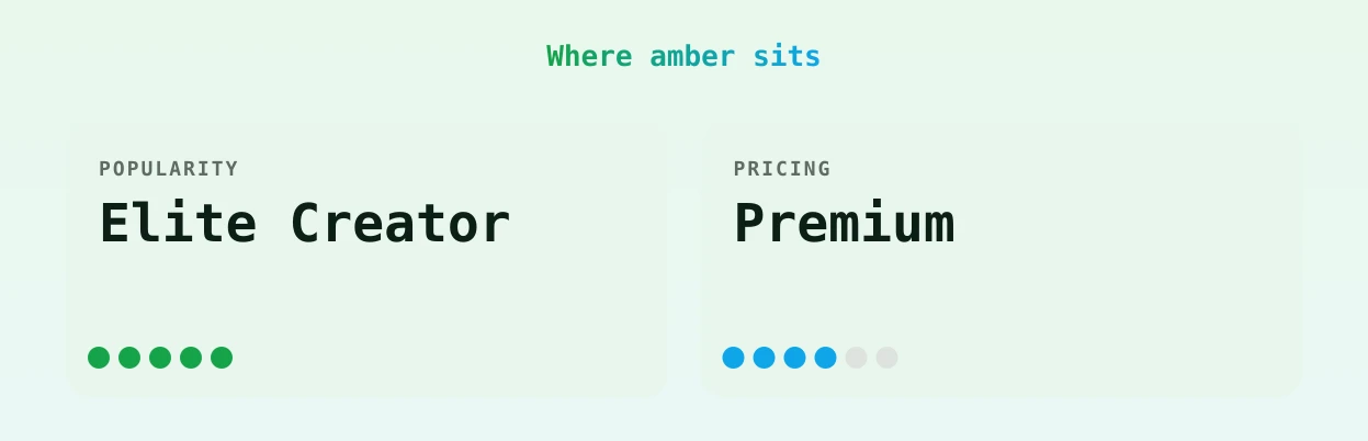 amber — popularity and pricing tiers