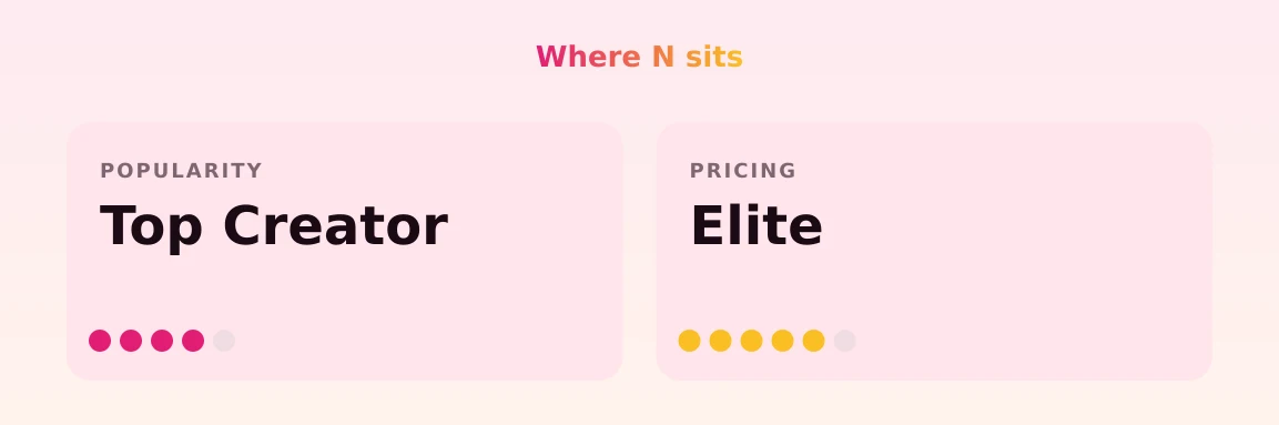 N — popularity and pricing tiers