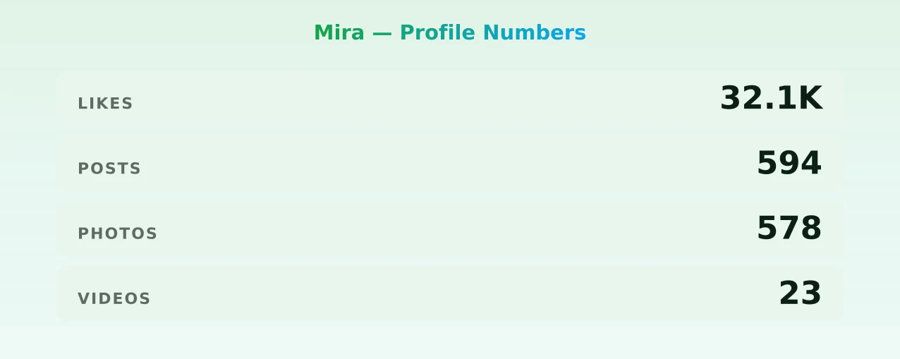 Mira — content metrics