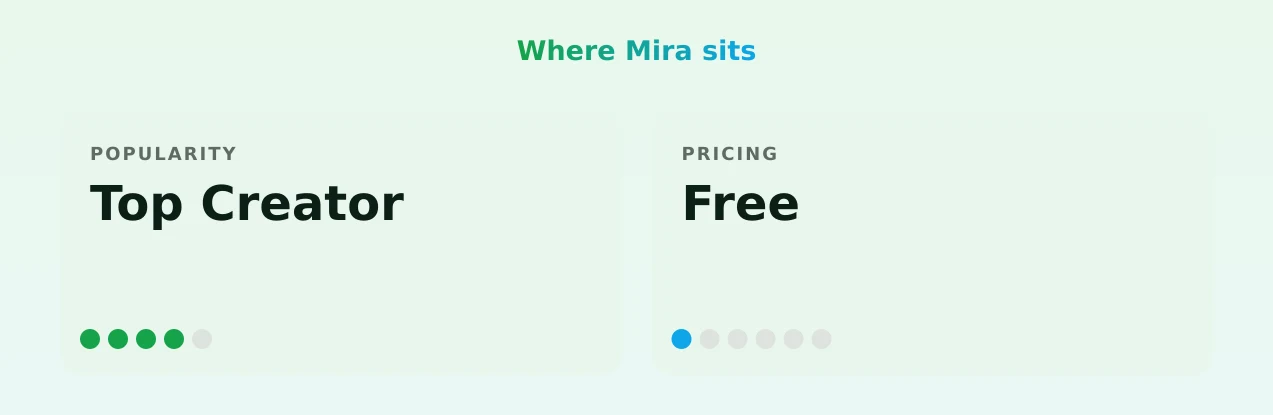 Mira — popularity and pricing tiers
