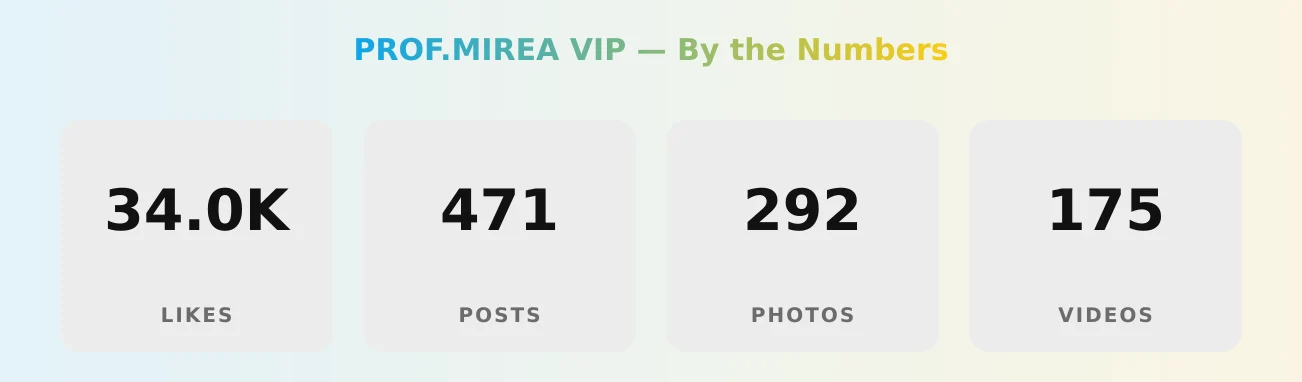 PROF.MIREA VIP — content metrics