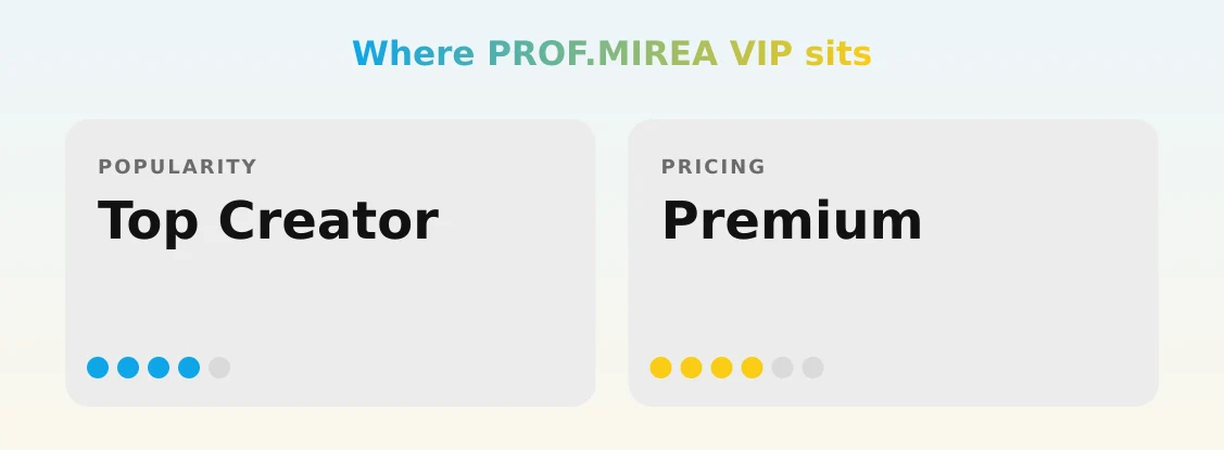 PROF.MIREA VIP — popularity and pricing tiers