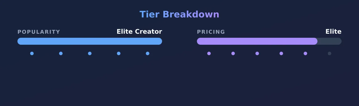 Miss D — popularity and pricing tiers
