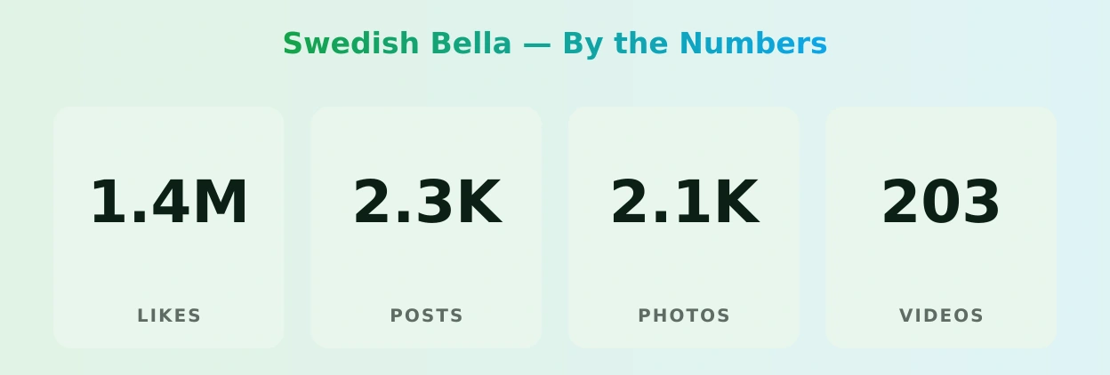 Swedish Bella — content metrics