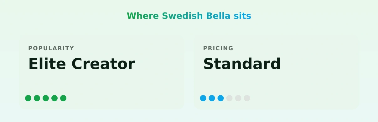 Swedish Bella — popularity and pricing tiers