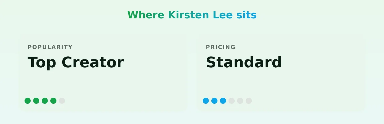 Kirsten Lee — popularity and pricing tiers