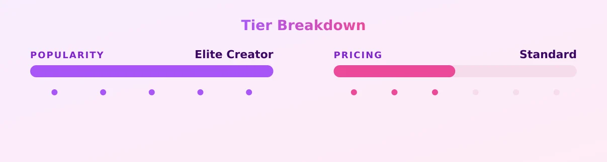 Misslee403 — popularity and pricing tiers