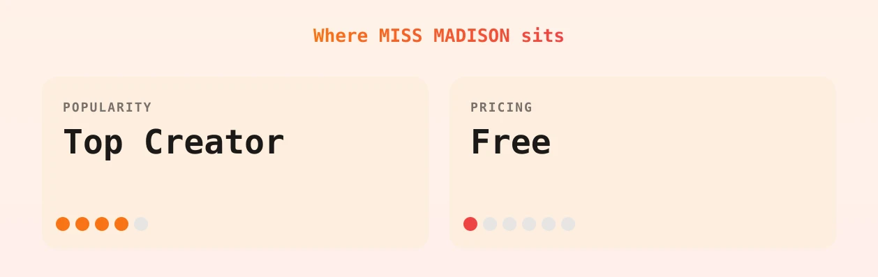 MISS MADISON — popularity and pricing tiers