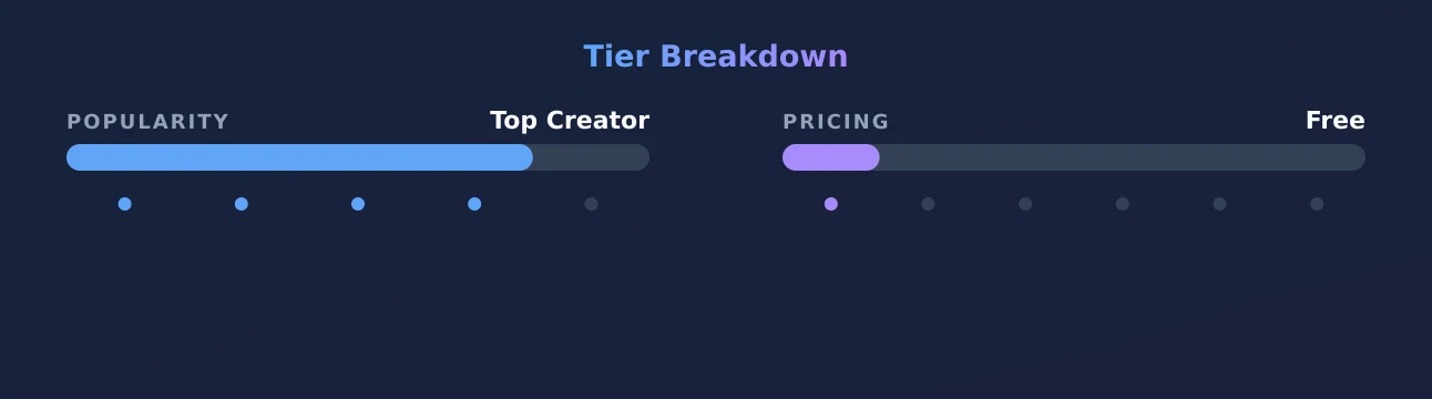 ExoticNour — popularity and pricing tiers