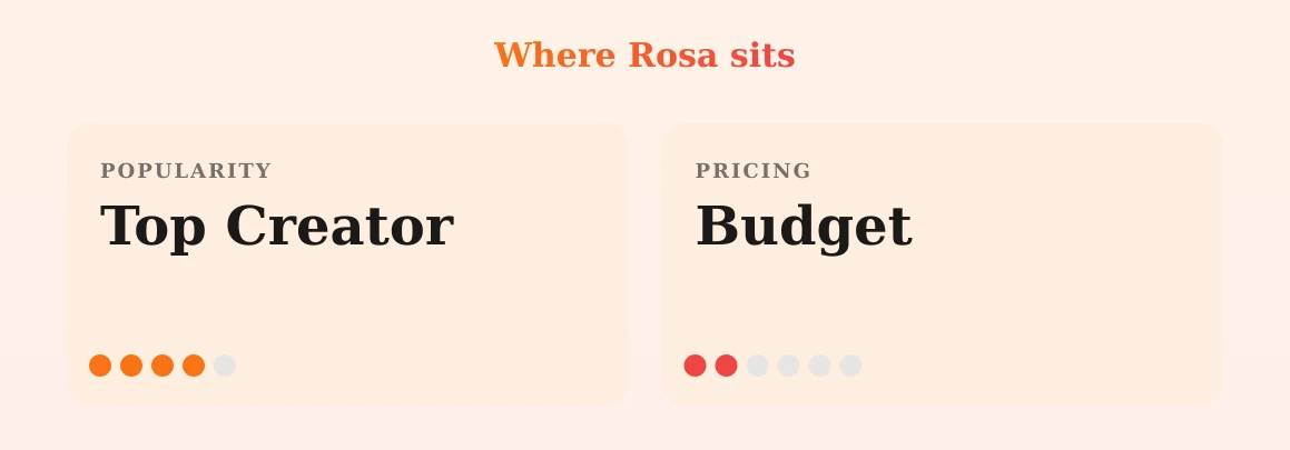 Rosa — popularity and pricing tiers
