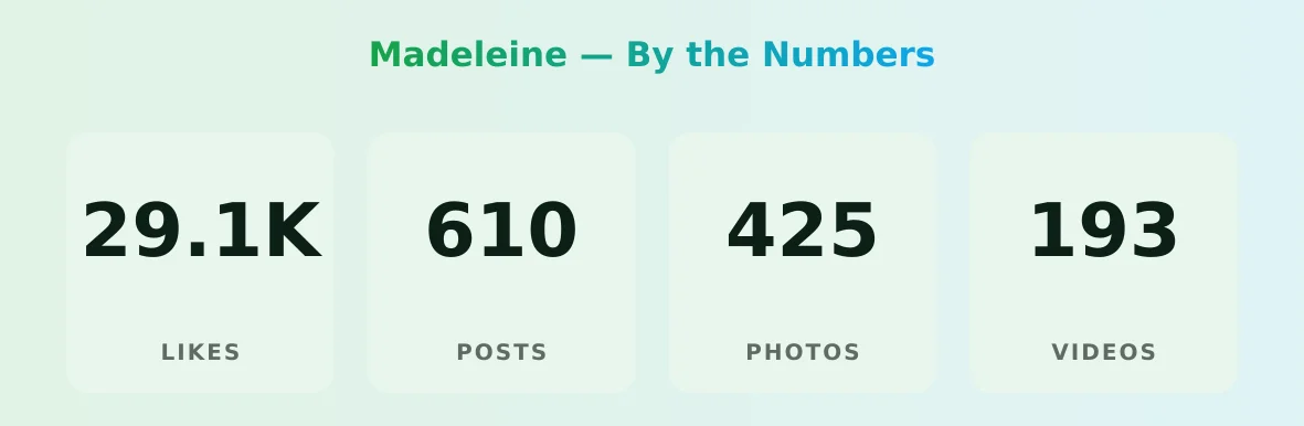 Madeleine — content metrics