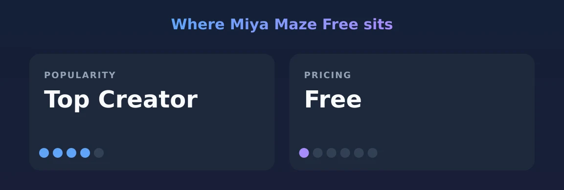Miya Maze Free — popularity and pricing tiers