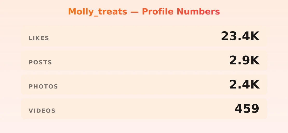 Molly_treats — content metrics