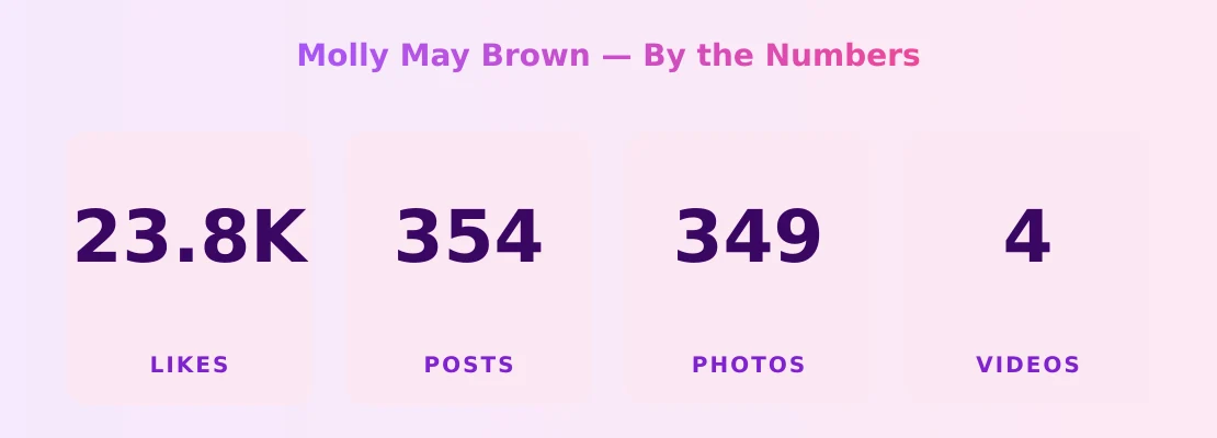 Molly May Brown — content metrics