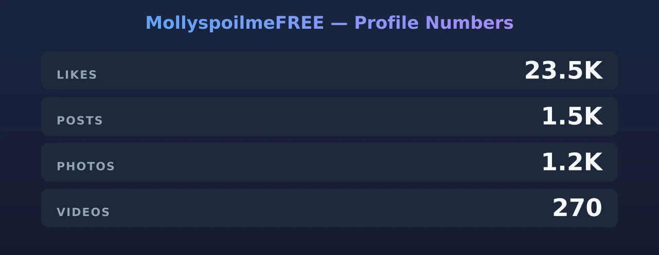 MollyspoilmeFREE — content metrics
