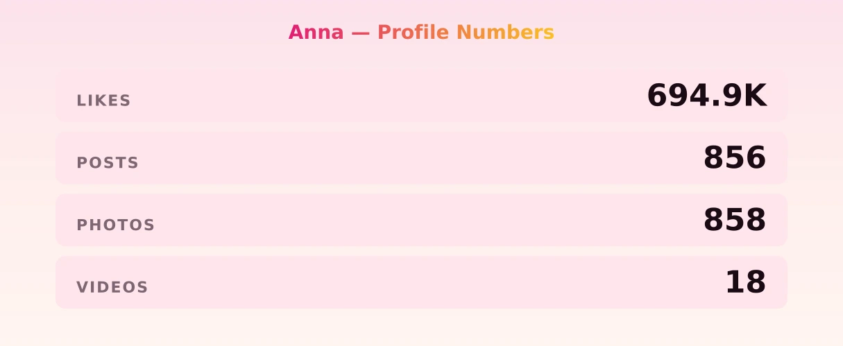 Anna — content metrics