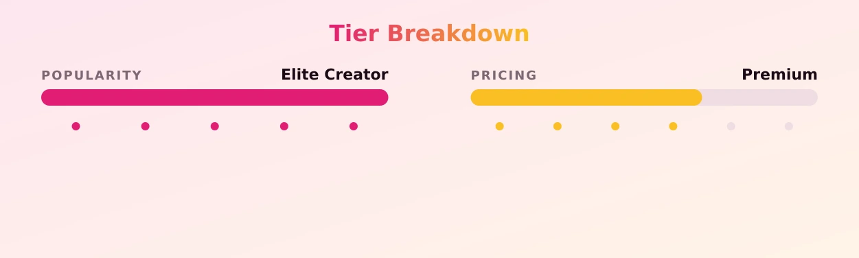 Anna — popularity and pricing tiers