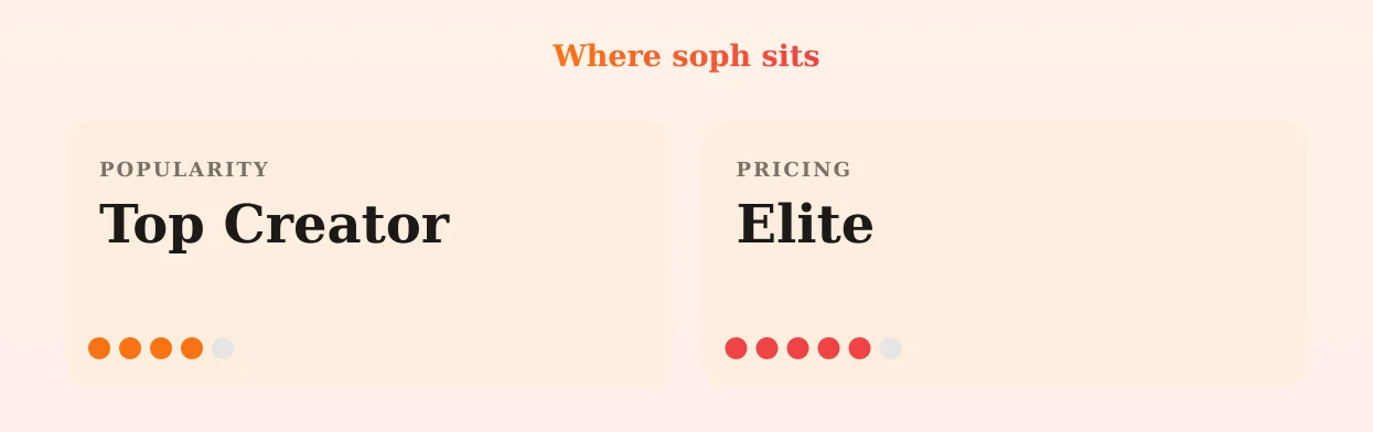 soph — popularity and pricing tiers